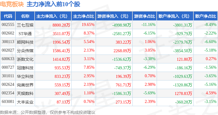 竞技宝JJB网址电竞板块4月17日涨026%三七互娱领涨主力资金净流入675831万元(图3)
