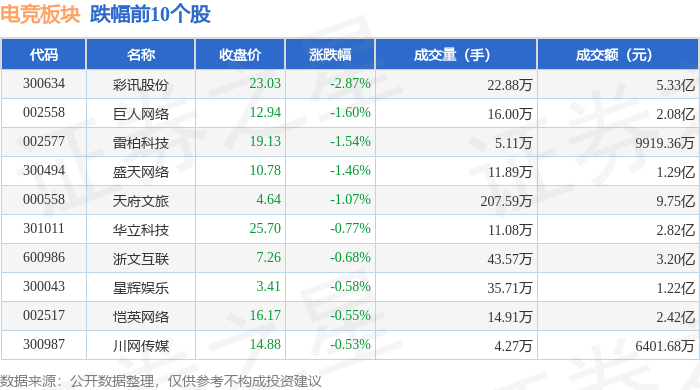 竞技宝JJB网址电竞板块4月17日涨026%三七互娱领涨主力资金净流入675831万元(图2)