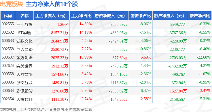 竞技宝JJB下载电竞板块4月21日涨143%彩讯股份领涨主力资金净流入307亿元(图3)