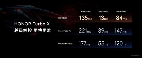 电竞技宝JJBapp竞平板标杆之作荣耀平板GT发布 国补到手价144415元起(图7)