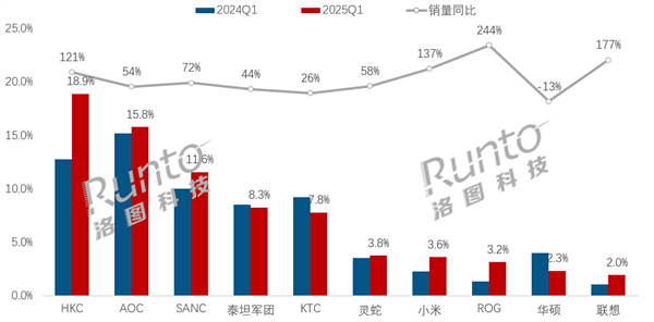 电竞显示器线出炉：HKC销量冠军 小米第竞技宝JJB入口7(图1)