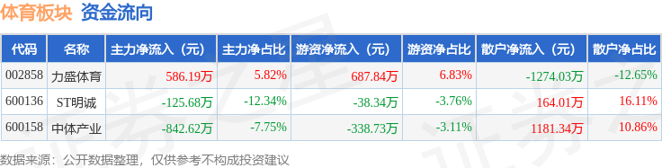 体育板块4月25日涨01%力盛体育领涨主力资金净流出38211万元竞技宝JJB网址(图2)