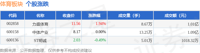 体育板块4月25日涨01%力盛体育领涨主力资金净流出38211万元竞技宝JJB网址(图1)
