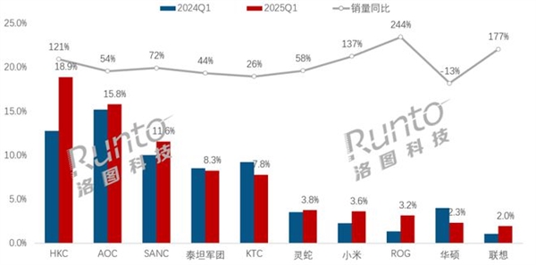 2025年Q1国内电竞显示器销量飙升49%ROG联想领涨竞技宝JJB入口(图1)
