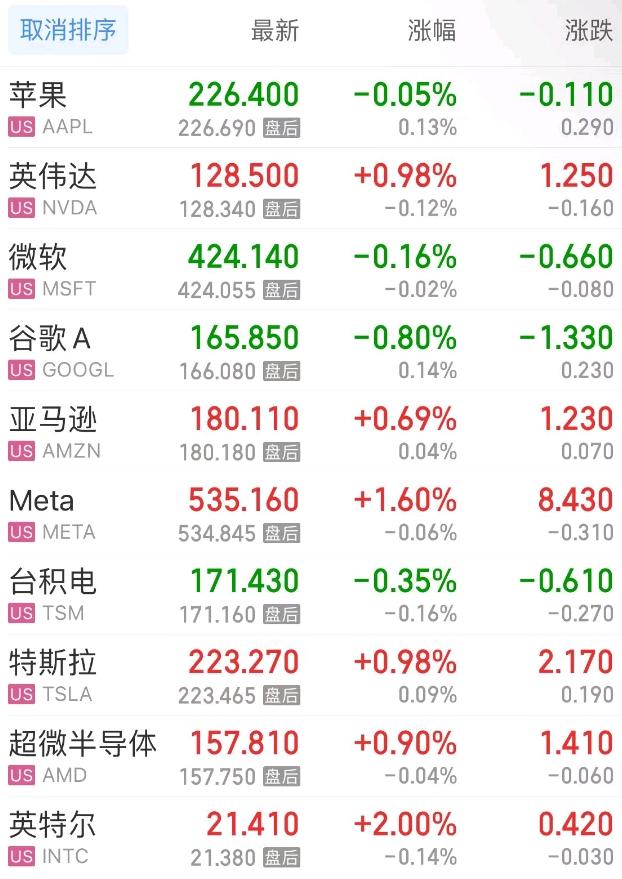 美联储纪要“剑指”9月降息美股集体收高 英伟达官宣AI NPC首秀竞技宝JJB网址(图3)